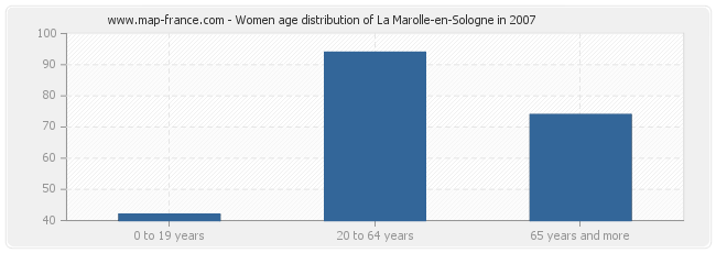 Women age distribution of La Marolle-en-Sologne in 2007